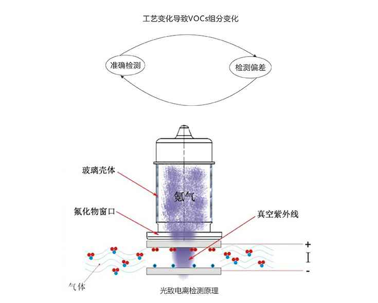 光离子化检测器(PID)检测原理